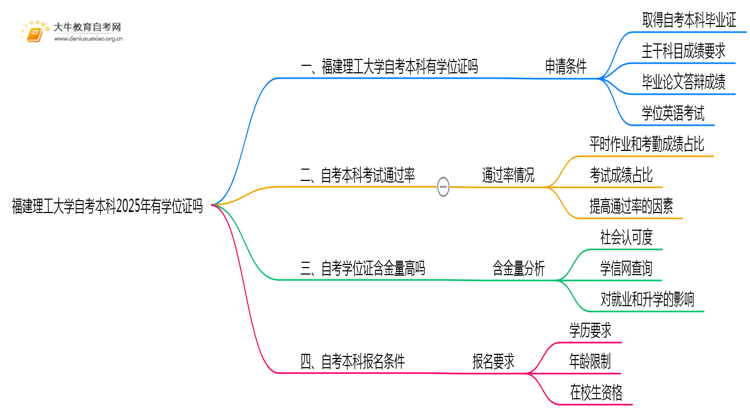 福建理工大学自考本科2025年有学位证吗思维导图