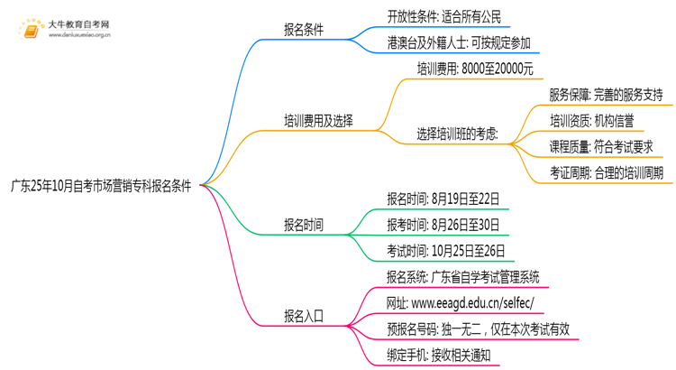 广东25年10月自考市场营销专科报名报名要求思维导图