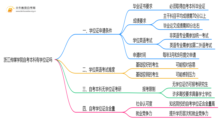 浙江传媒学院自考本科2025年有学位证吗思维导图