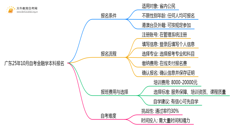 广东25年10月自考金融学本科报名报名要求思维导图