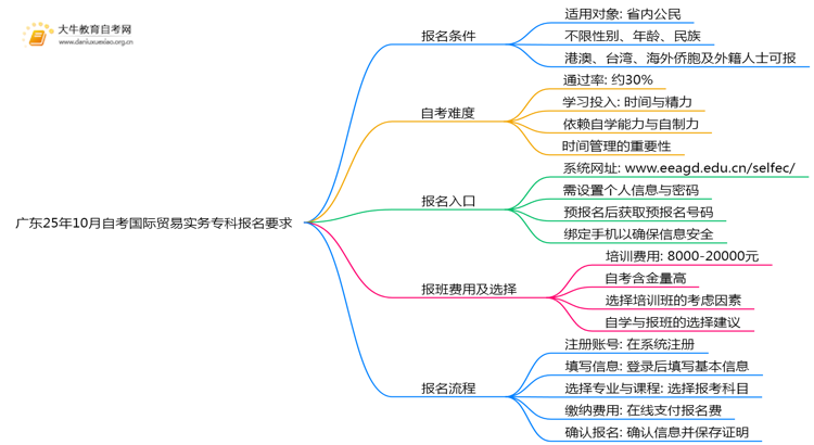 广东25年10月自考国际贸易实务专科报名报名要求思维导图