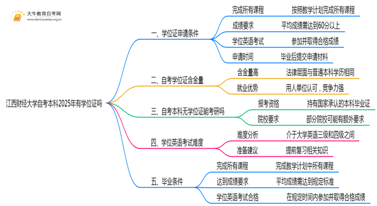 江西财经大学自考本科2025年有学位证吗思维导图