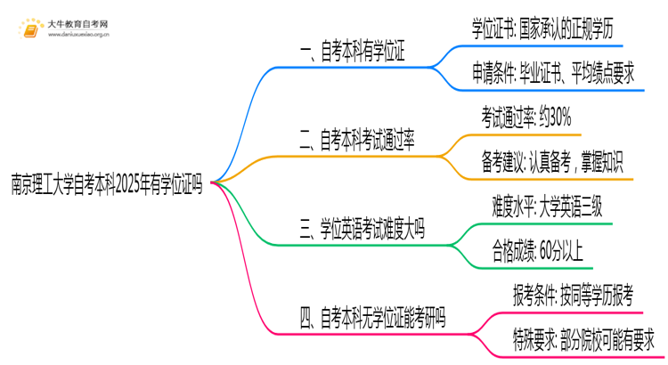 南京理工大学自考本科2025年有学位证吗思维导图