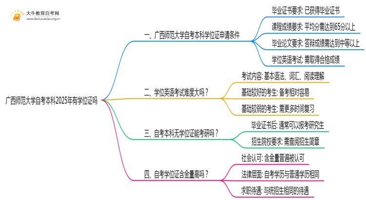 广西师范大学自考本科2025年有学位证吗思维导图