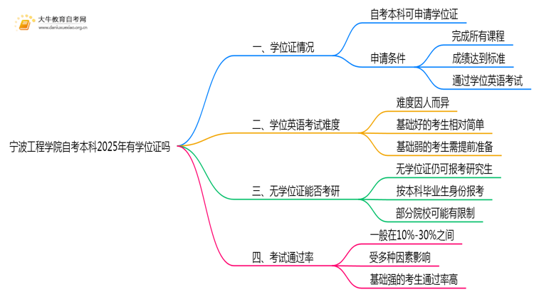 宁波工程学院自考本科2025年有学位证吗思维导图