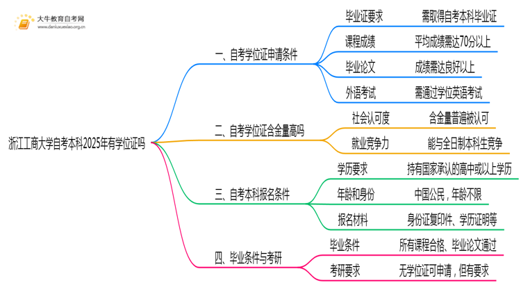 浙江工商大学自考本科2025年有学位证吗思维导图