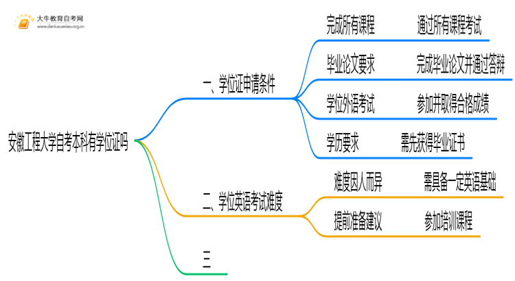 安徽工程大学自考本科2025年有学位证吗思维导图