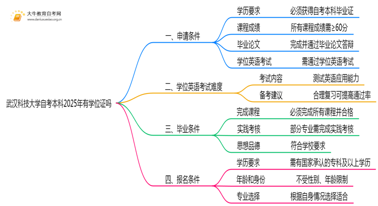 武汉科技大学自考本科2025年有学位证吗思维导图