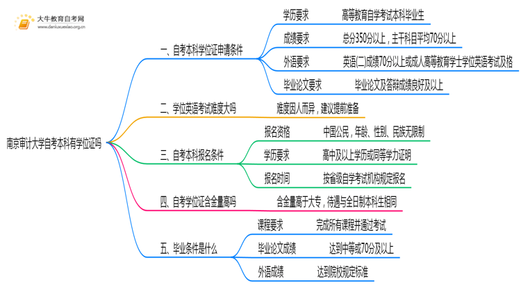 南京审计大学自考本科2025年有学位证吗思维导图