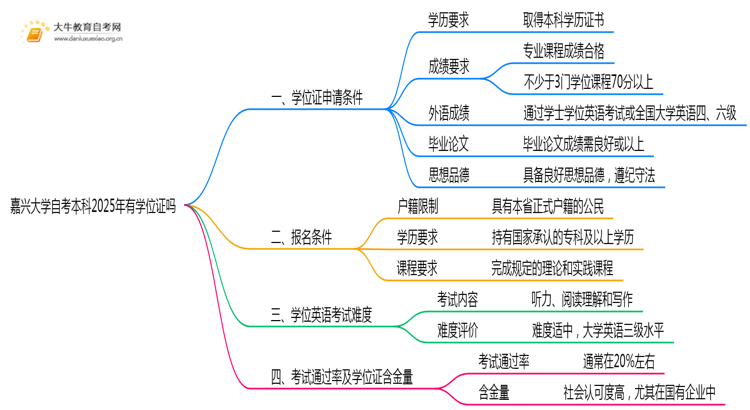 嘉兴大学自考本科2025年有学位证吗思维导图