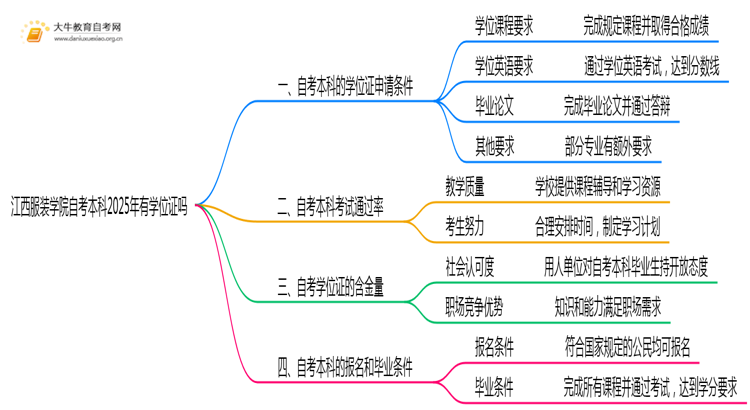 江西服装学院自考本科2025年有学位证吗思维导图