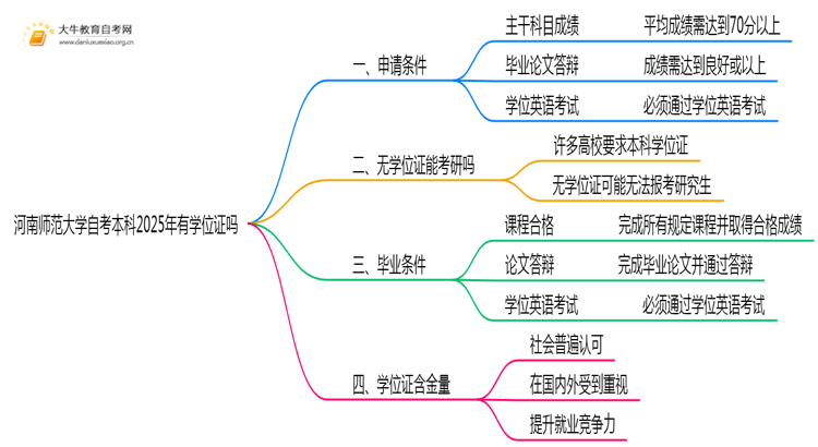 河南师范大学自考本科2025年有学位证吗思维导图