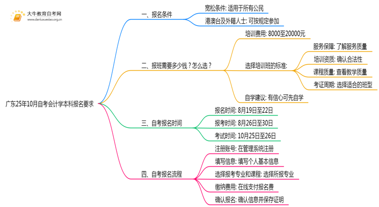 广东25年10月自考会计学本科报名报名要求思维导图