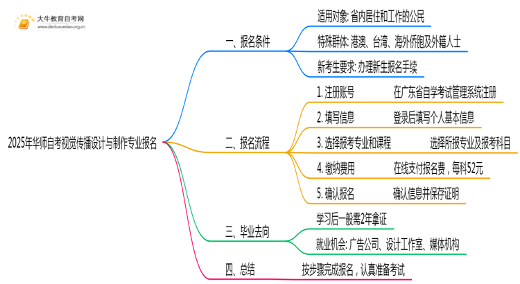 2025年华师自考视觉传播设计与制作专业(专)个人如何报名？思维导图