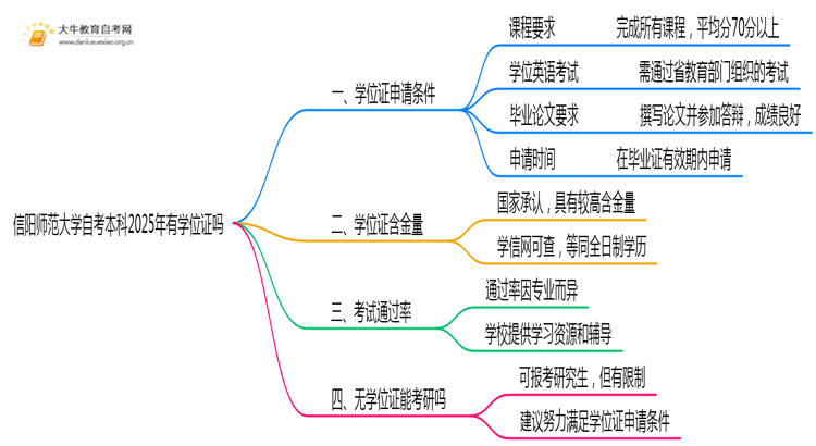 信阳师范大学自考本科2025年有学位证吗思维导图