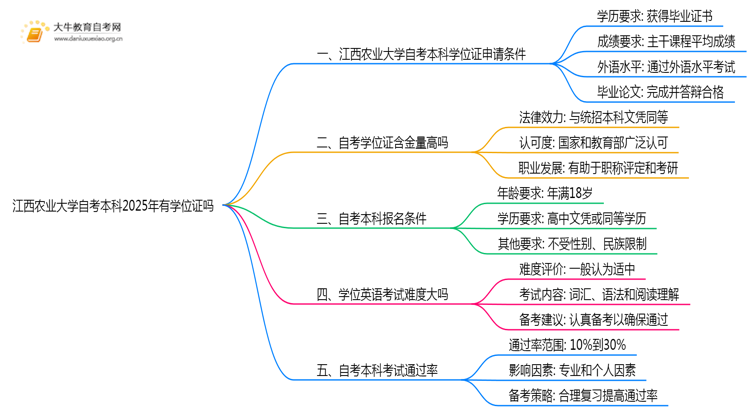 江西农业大学自考本科2025年有学位证吗思维导图