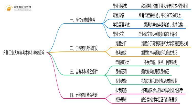 齐鲁工业大学自考本科2025年有学位证吗思维导图