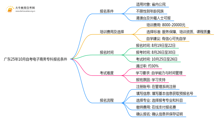 广东25年10月自考电子商务专科报名报名要求思维导图