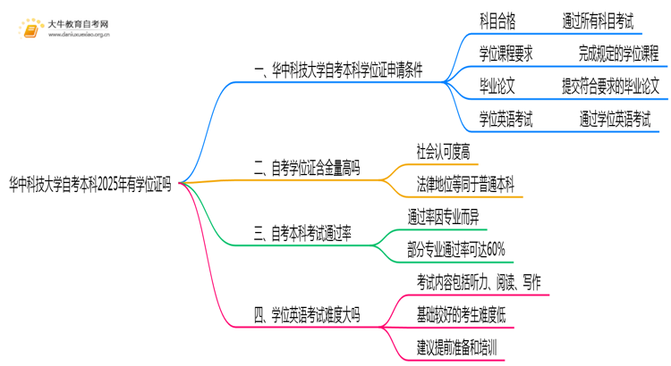 华中科技大学自考本科2025年有学位证吗思维导图