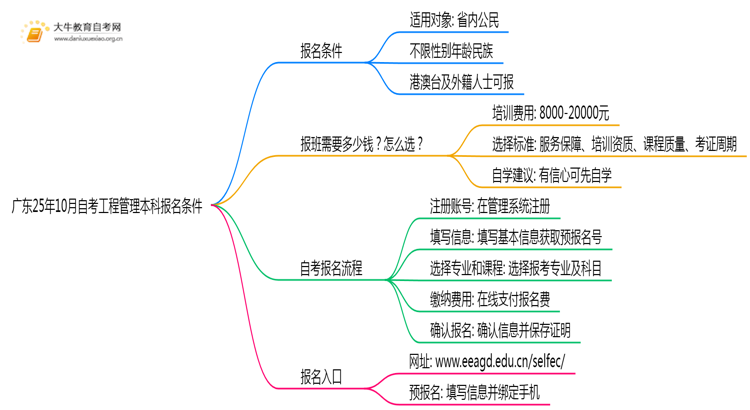 广东25年10月自考工程管理本科报名报名要求思维导图