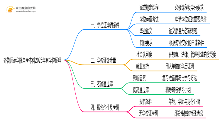 齐鲁师范学院自考本科2025年有学位证吗思维导图