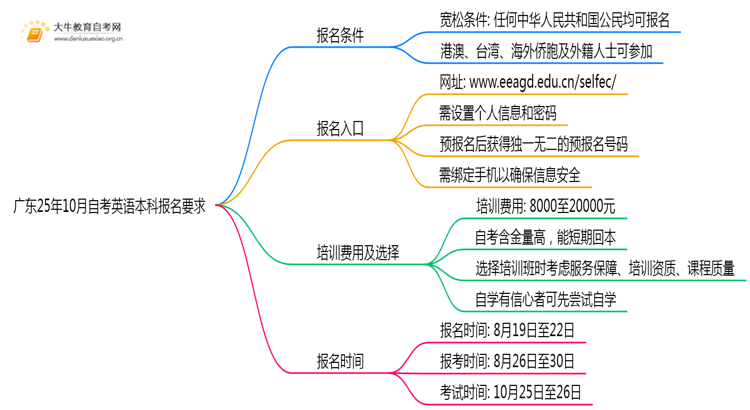 广东25年10月自考英语本科报名报名要求思维导图