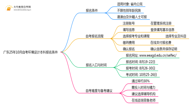 广东25年10月自考环境设计本科报名报名要求思维导图