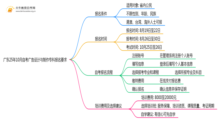 广东25年10月自考广告设计与制作专科报名报名要求思维导图