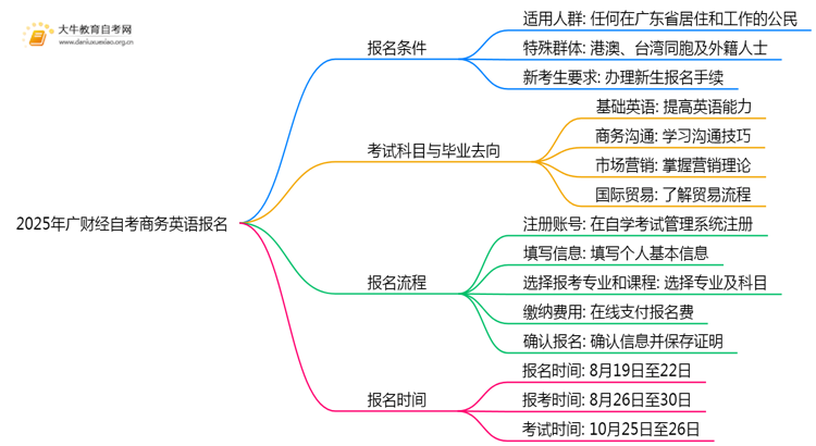 2025年广财经自考商务英语专业（本）个人如何报名？思维导图