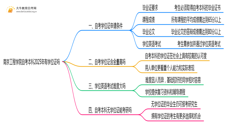 南京工程学院自考本科2025年有学位证吗思维导图