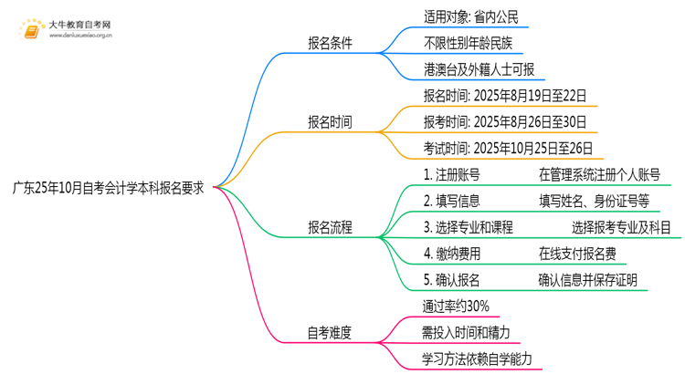 广东25年10月自考会计学本科报名报名要求思维导图