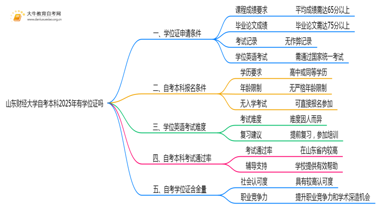 山东财经大学自考本科2025年有学位证吗思维导图