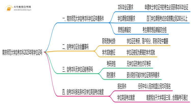 南京师范大学自考本科2025年有学位证吗思维导图