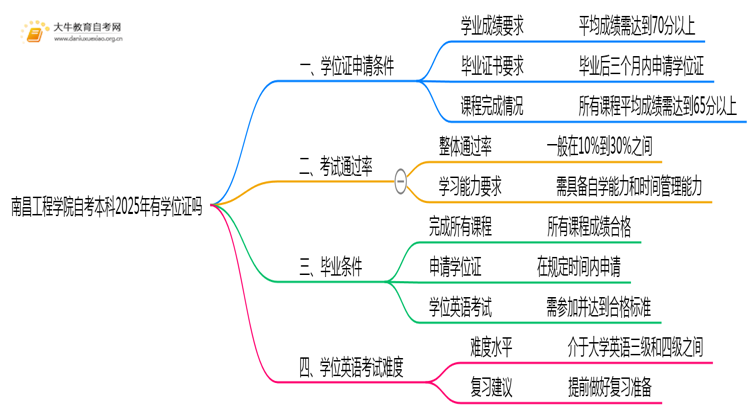 南昌工程学院自考本科2025年有学位证吗思维导图