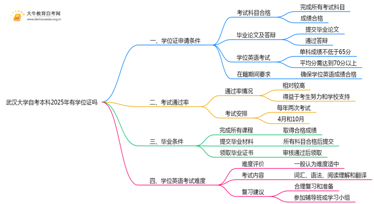 武汉大学自考本科2025年有学位证吗思维导图