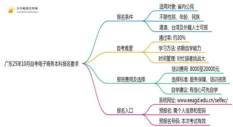 广东25年10月自考电子商务本科报名报名要求思维导图