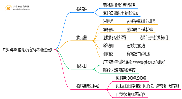 广东25年10月自考汉语言文学本科报名报名要求思维导图