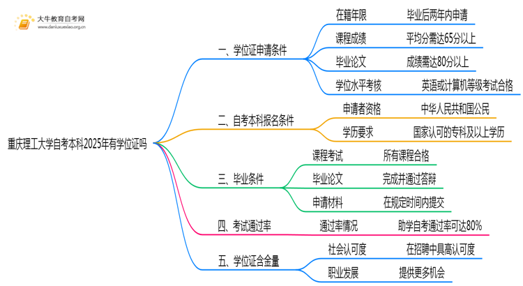 重庆理工大学自考本科2025年有学位证吗思维导图