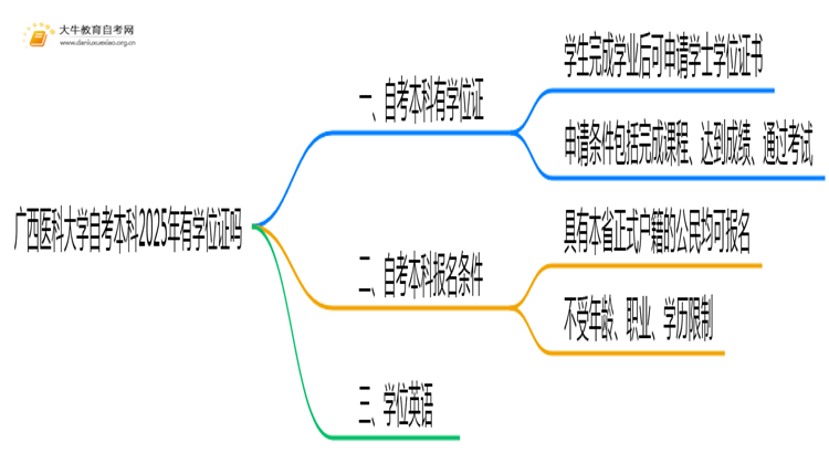 广西医科大学自考本科2025年有学位证吗思维导图