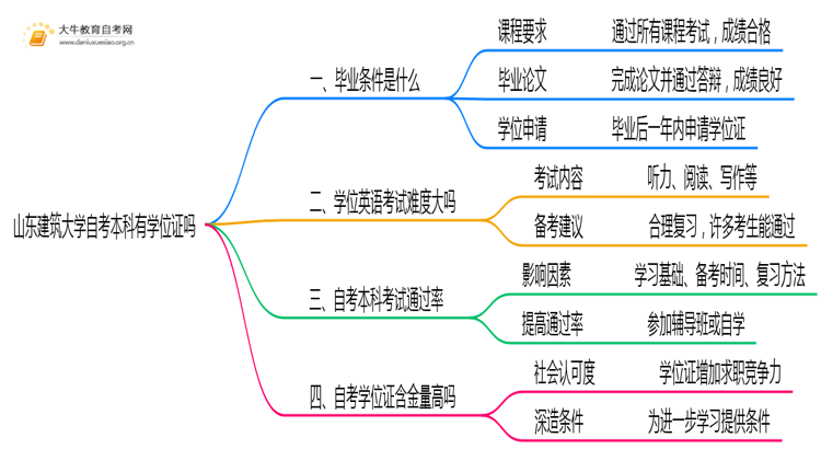 山东建筑大学自考本科2025年有学位证吗思维导图