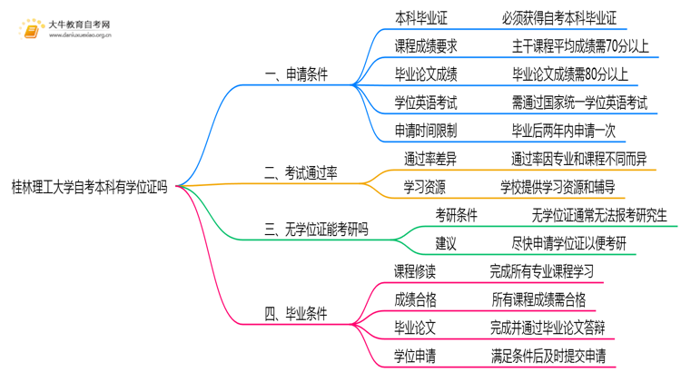 桂林理工大学自考本科2025年有学位证吗思维导图