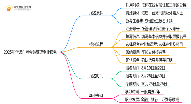 2025年华师自考金融管理专业(专)个人如何报名？思维导图