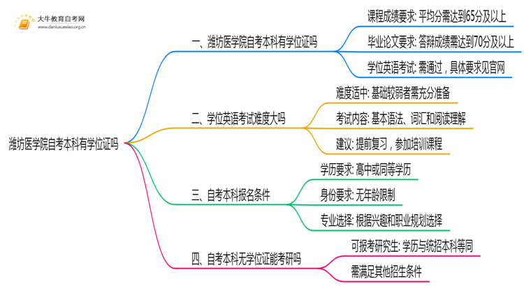 潍坊医学院自考本科2025年有学位证吗思维导图