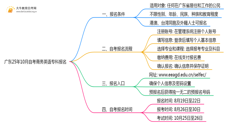 广东25年10月自考商务英语专科报名报名要求思维导图