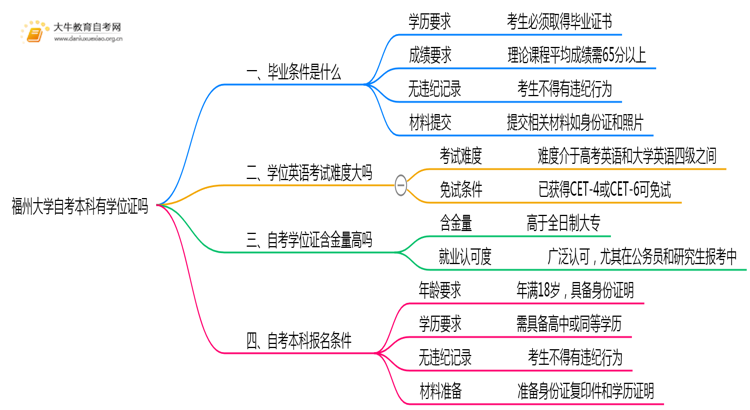 福州大学自考本科2025年有学位证吗思维导图