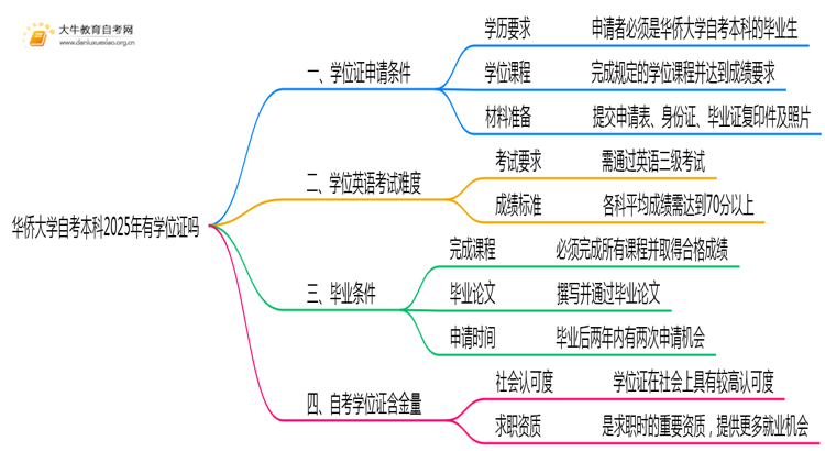 华侨大学自考本科2025年有学位证吗思维导图