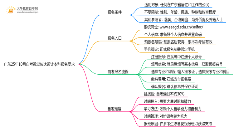 广东25年10月自考视觉传达设计本科报名报名要求思维导图