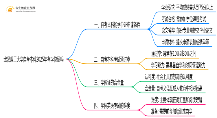 武汉理工大学自考本科2025年有学位证吗思维导图