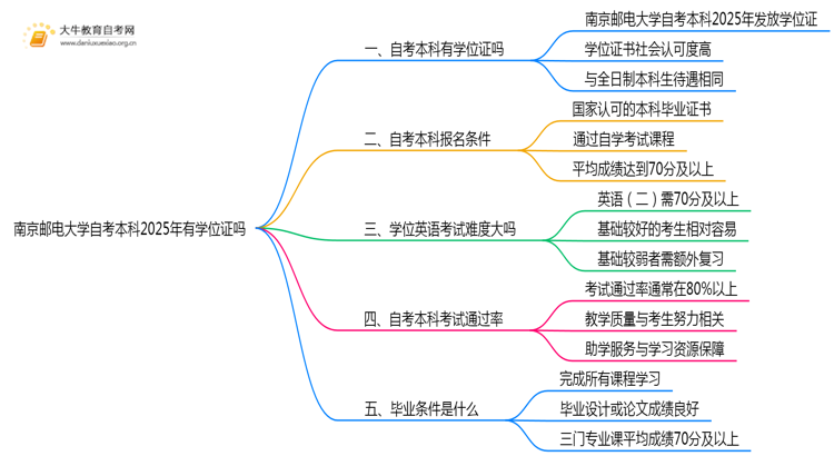 南京邮电大学自考本科2025年有学位证吗思维导图