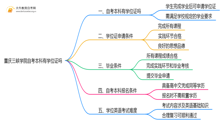 重庆三峡学院自考本科2025年有学位证吗思维导图